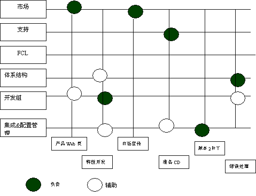 軟件產品開發的集成項目管理 下